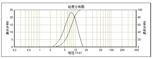 碳化硅微粉粒度分布日標(biāo)JIS R 6001-2:2017和國標(biāo)W標(biāo)的區(qū)別